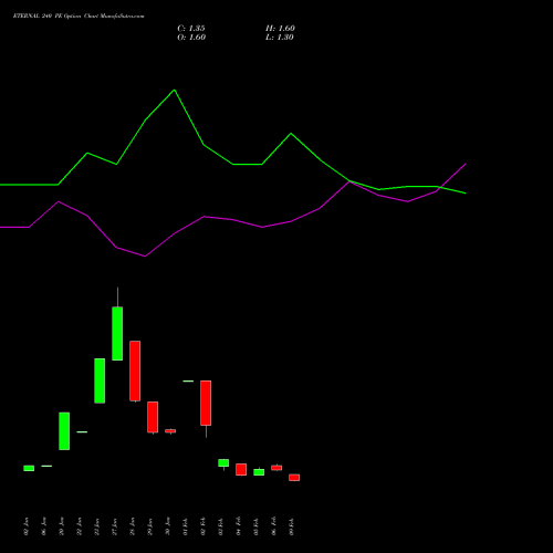 ETERNAL 240 PE (PUT) 30 March 2026 options price chart analysis Eternal Limited 