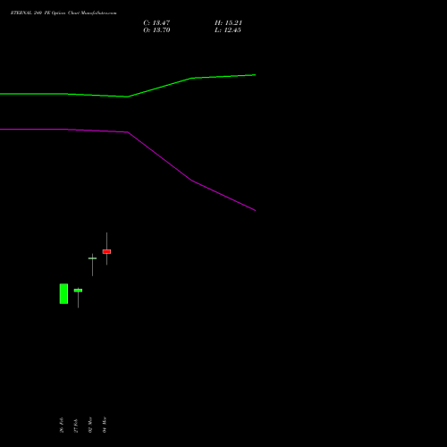 ETERNAL 240 PE (PUT) 28 April 2026 options price chart analysis Eternal Limited 