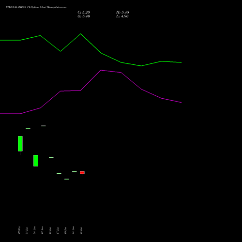 ETERNAL 242.50 PE (PUT) 28 July 2026 options price chart analysis Eternal Limited 
