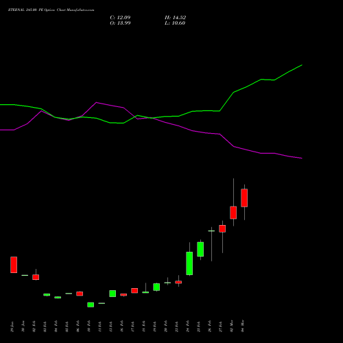 ETERNAL 245.00 PE (PUT) 30 March 2026 options price chart analysis Eternal Limited 