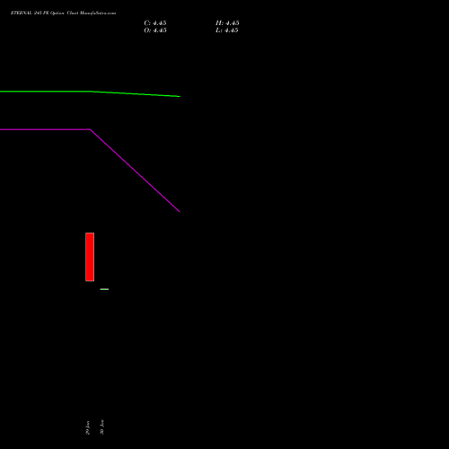 ETERNAL 245 PE (PUT) 30 March 2026 options price chart analysis Eternal Limited 