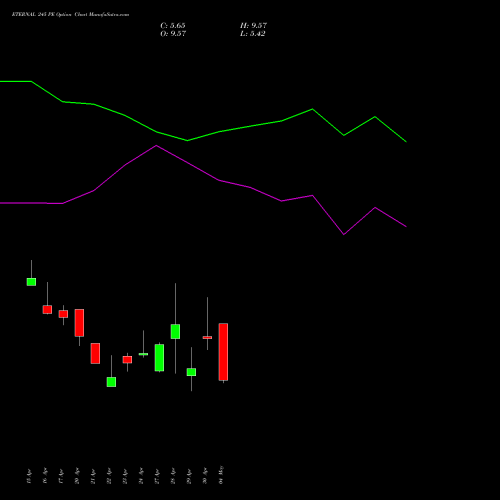 ETERNAL 245 PE (PUT) 26 May 2026 options price chart analysis Eternal Limited 