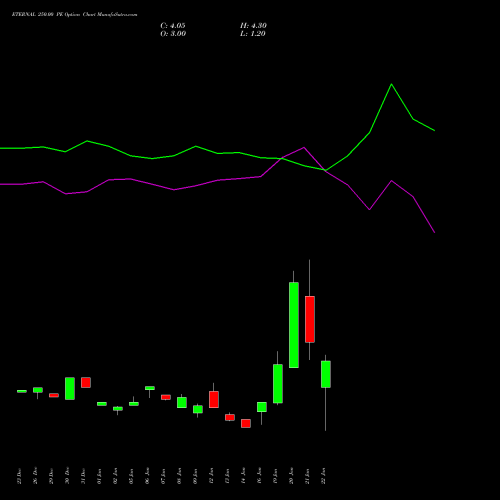ETERNAL 250.00 PE (PUT) 24 February 2026 options price chart analysis Eternal Limited 