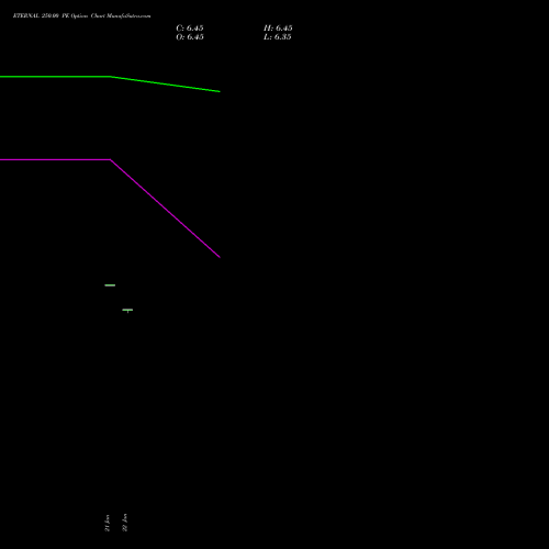 ETERNAL 250.00 PE (PUT) 30 March 2026 options price chart analysis Eternal Limited 