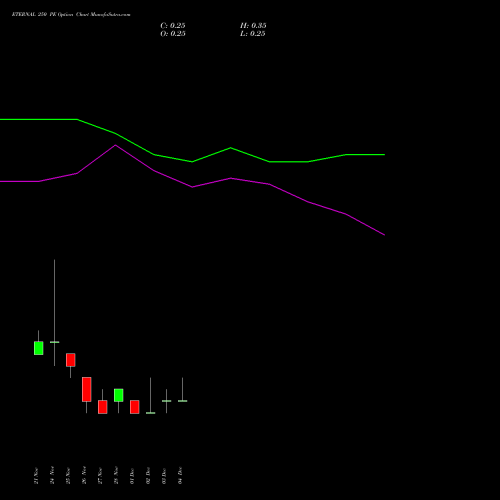 Live ETERNAL 250 PE (PUT) 30 December 2025 options price chart analysis Eternal Limited 