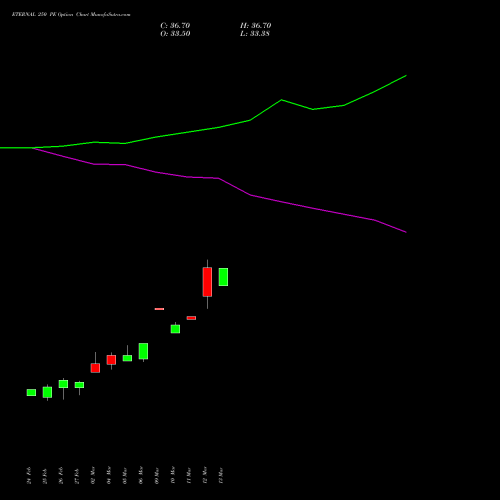 ETERNAL 250 PE (PUT) 28 April 2026 options price chart analysis Eternal Limited 