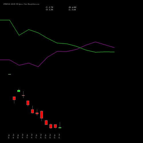 ETERNAL 252.50 PE (PUT) 28 April 2026 options price chart analysis Eternal Limited 