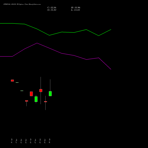 ETERNAL 252.50 PE (PUT) 26 May 2026 options price chart analysis Eternal Limited 