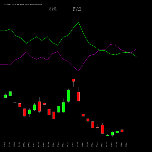 ETERNAL 255.00 PE (PUT) 30 June 2026 options price chart analysis Eternal Limited 