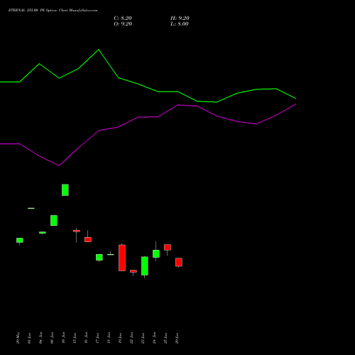 ETERNAL 255.00 PE (PUT) 28 July 2026 options price chart analysis Eternal Limited 