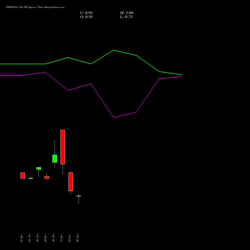 ETERNAL 255 PE (PUT) 27 January 2026 options price chart analysis Eternal Limited 