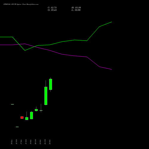 ETERNAL 255 PE (PUT) 30 March 2026 options price chart analysis Eternal Limited 