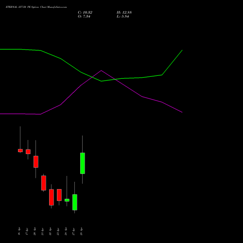 ETERNAL 257.50 PE (PUT) 28 April 2026 options price chart analysis Eternal Limited 