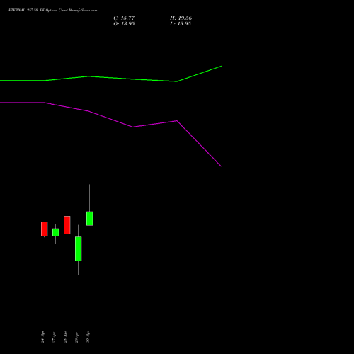 ETERNAL 257.50 PE (PUT) 26 May 2026 options price chart analysis Eternal Limited 