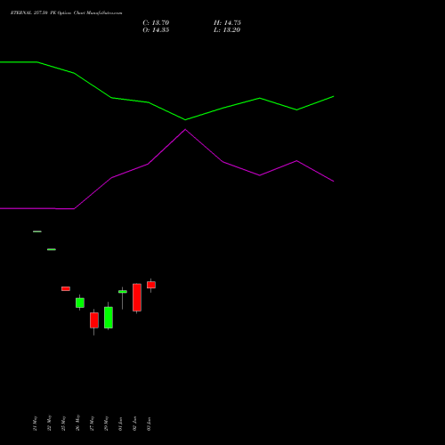ETERNAL 257.50 PE (PUT) 30 June 2026 options price chart analysis Eternal Limited 