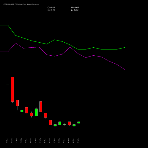 Live ETERNAL 260 PE (PUT) 30 December 2025 options price chart analysis Eternal Limited 