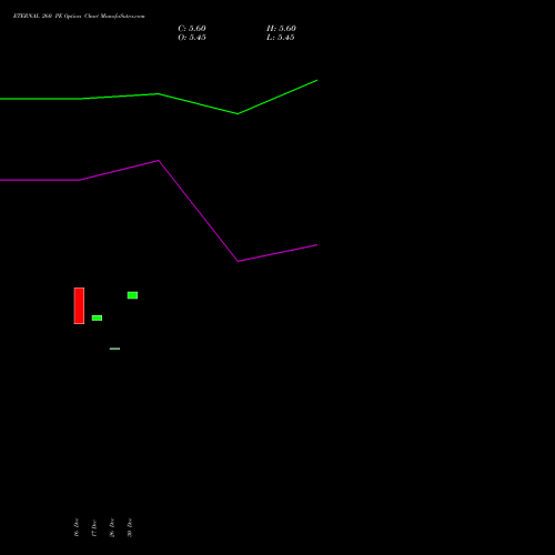 ETERNAL 260 PE (PUT) 24 February 2026 options price chart analysis Eternal Limited 
