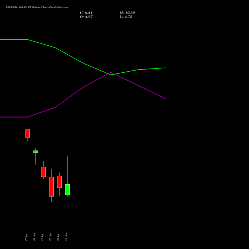 ETERNAL 262.50 PE (PUT) 28 April 2026 options price chart analysis Eternal Limited 