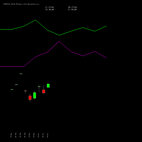ETERNAL 262.50 PE (PUT) 30 June 2026 options price chart analysis Eternal Limited 