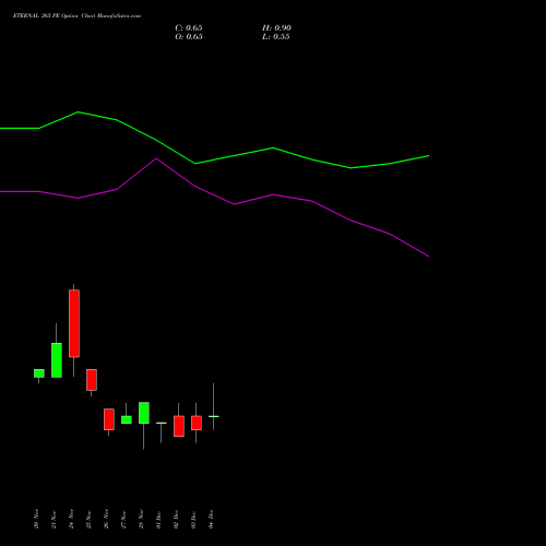 Live ETERNAL 265 PE (PUT) 30 December 2025 options price chart analysis Eternal Limited 