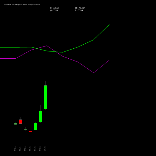 ETERNAL 265 PE (PUT) 24 February 2026 options price chart analysis Eternal Limited 