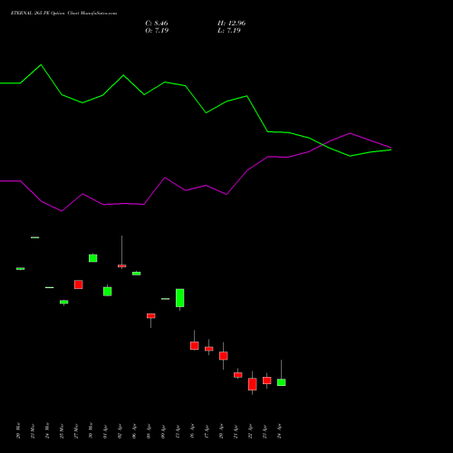 ETERNAL 265 PE (PUT) 28 April 2026 options price chart analysis Eternal Limited 