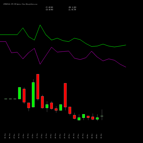 Live ETERNAL 270 PE (PUT) 30 December 2025 options price chart analysis Eternal Limited 