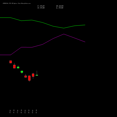 ETERNAL 270 PE (PUT) 26 May 2026 options price chart analysis Eternal Limited 