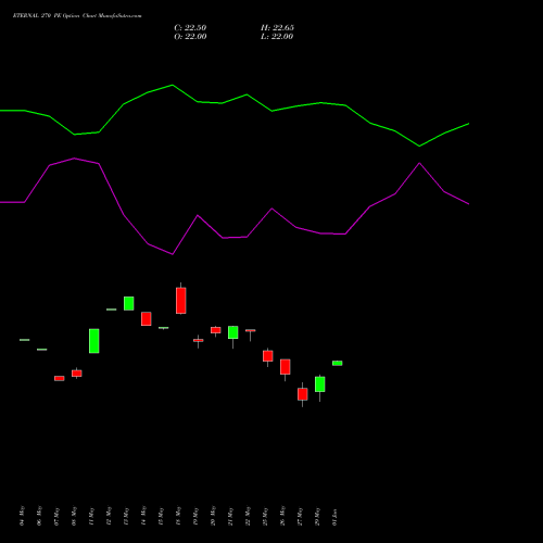 ETERNAL 270 PE (PUT) 30 June 2026 options price chart analysis Eternal Limited 