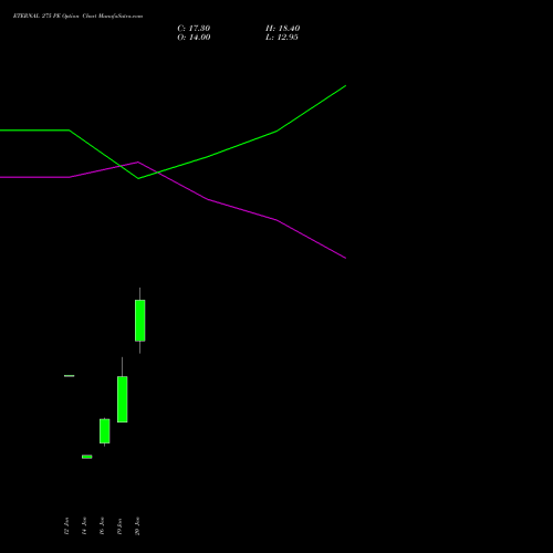 ETERNAL 275 PE (PUT) 24 February 2026 options price chart analysis Eternal Limited 