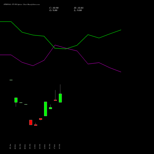 ETERNAL 275 PE (PUT) 30 March 2026 options price chart analysis Eternal Limited 