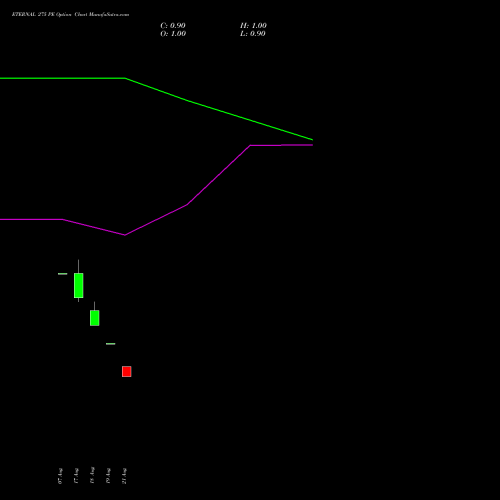 ETERNAL 275 PE (PUT) 29 September 2026 options price chart analysis Eternal Limited 