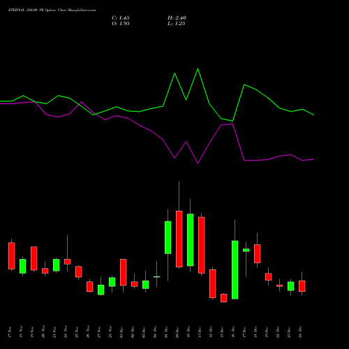 ETERNAL 280.00 PE (PUT) 30 December 2025 options price chart analysis Eternal Limited 