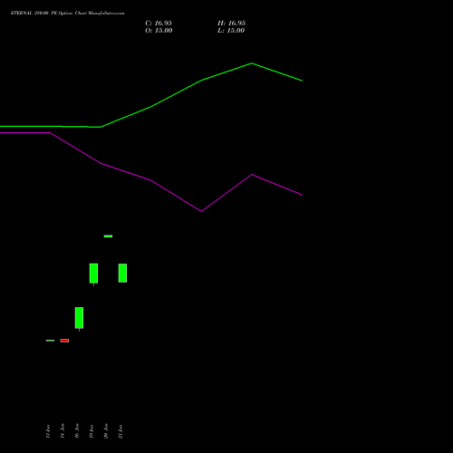 ETERNAL 280.00 PE (PUT) 30 March 2026 options price chart analysis Eternal Limited 
