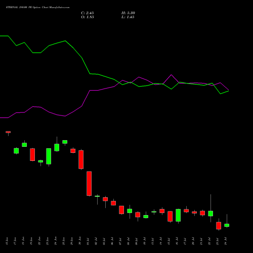 ETERNAL 280.00 PE (PUT) 28 July 2026 options price chart analysis Eternal Limited 