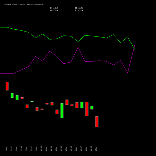 ETERNAL 280.00 PE (PUT) 25 August 2026 options price chart analysis Eternal Limited 