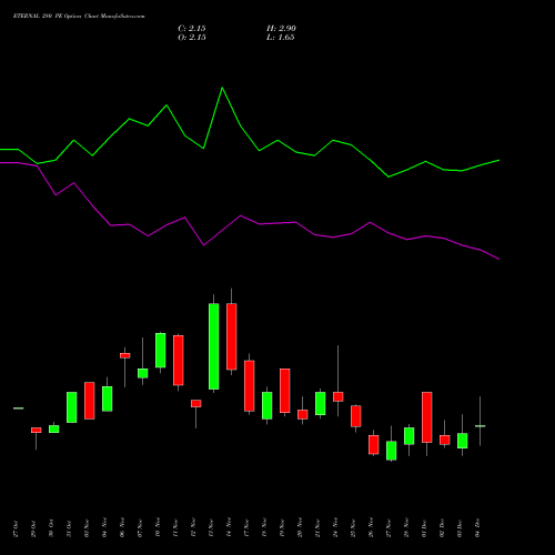 Live ETERNAL 280 PE (PUT) 30 December 2025 options price chart analysis Eternal Limited 
