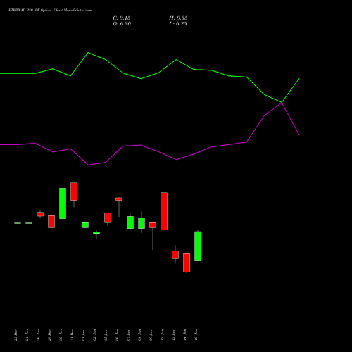 ETERNAL 280 PE (PUT) 24 February 2026 options price chart analysis Eternal Limited 