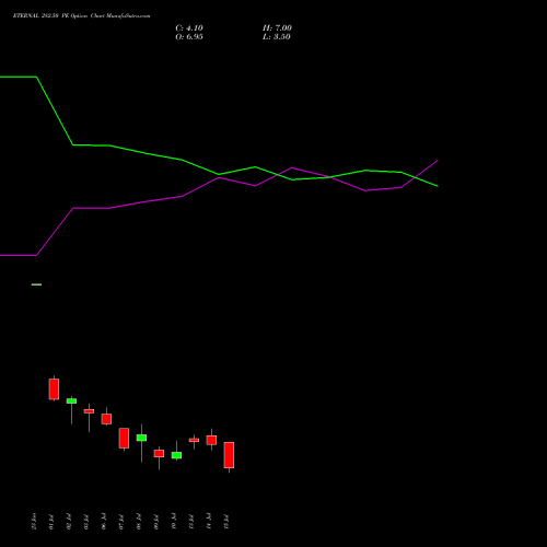 ETERNAL 282.50 PE (PUT) 28 July 2026 options price chart analysis Eternal Limited 