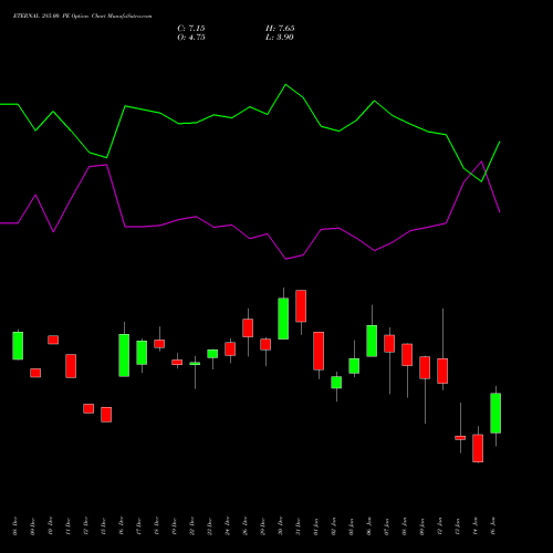 ETERNAL 285.00 PE (PUT) 27 January 2026 options price chart analysis Eternal Limited 