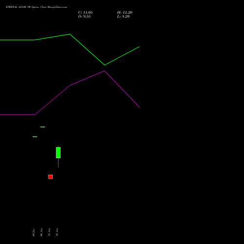 ETERNAL 285.00 PE (PUT) 24 February 2026 options price chart analysis Eternal Limited 