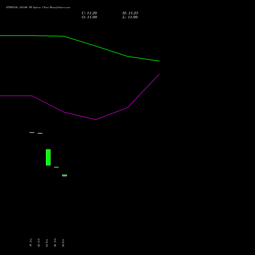 ETERNAL 285.00 PE (PUT) 30 March 2026 options price chart analysis Eternal Limited 