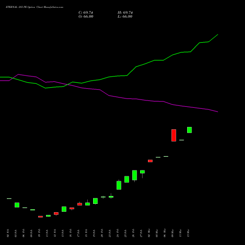 ETERNAL 285 PE (PUT) 30 March 2026 options price chart analysis Eternal Limited 