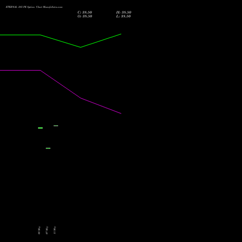 ETERNAL 285 PE (PUT) 30 June 2026 options price chart analysis Eternal Limited 
