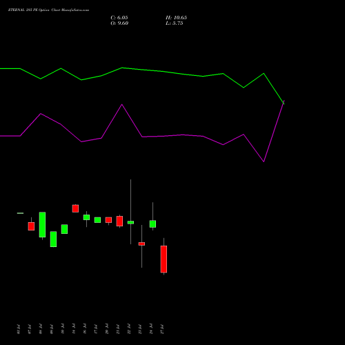 ETERNAL 285 PE (PUT) 25 August 2026 options price chart analysis Eternal Limited 