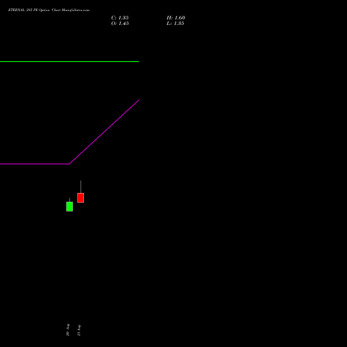 ETERNAL 285 PE (PUT) 29 September 2026 options price chart analysis Eternal Limited 