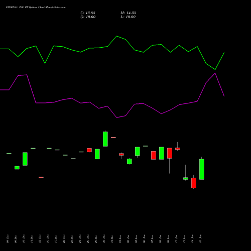 ETERNAL 290 PE (PUT) 24 February 2026 options price chart analysis Eternal Limited 