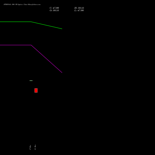 ETERNAL 290 PE (PUT) 28 April 2026 options price chart analysis Eternal Limited 