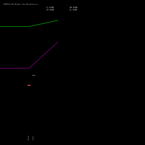 ETERNAL 290 PE (PUT) 29 September 2026 options price chart analysis Eternal Limited 