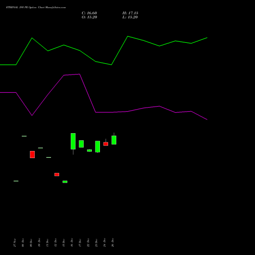 ETERNAL 295 PE (PUT) 27 January 2026 options price chart analysis Eternal Limited 